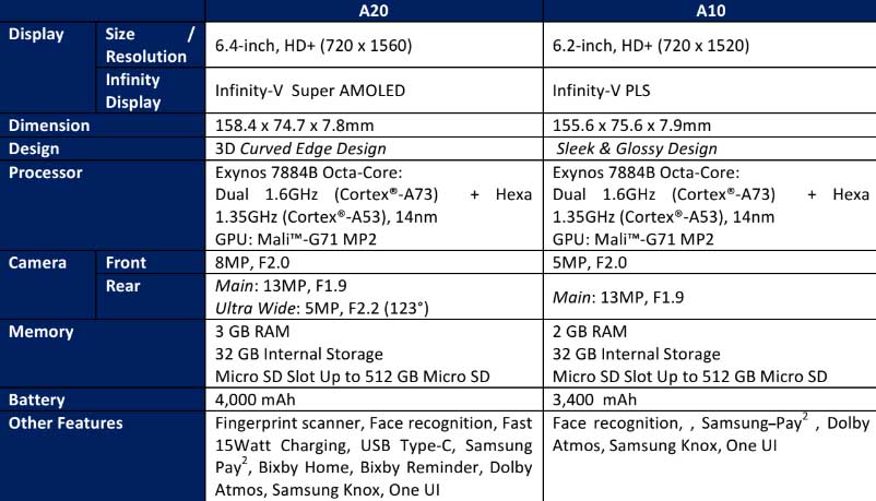 Ini Spek dan Harga Samsung Galaxy A10 dan Galaxy A20