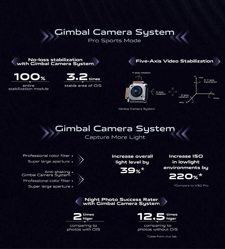 infografis kamera gimbal vivo x50 pro