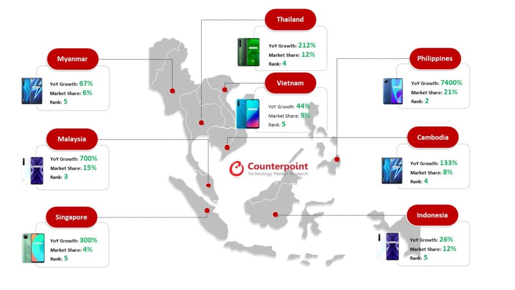 counterpoint research realme pertumbuhan