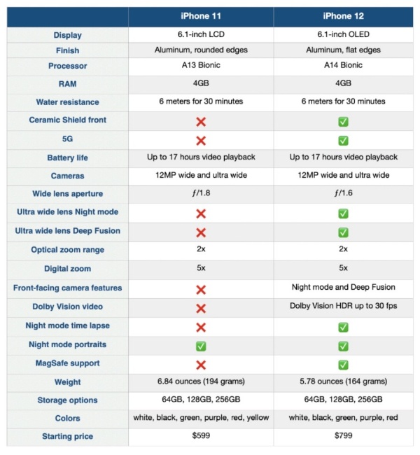 Perbandingan Spesifikasi iPhone 11 vs iPhone 12