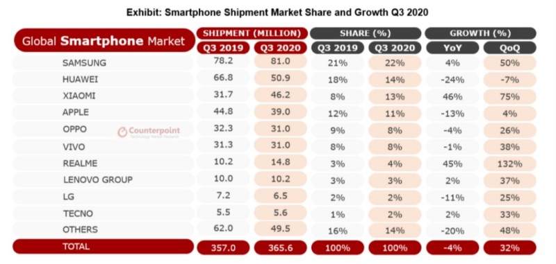posisi realme di dunia